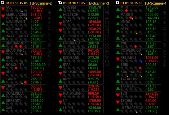 Intraday Range bound Detection